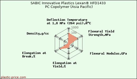 SABIC Innovative Plastics Lexan® HFD1433 PC Copolymer (Asia Pacific)
