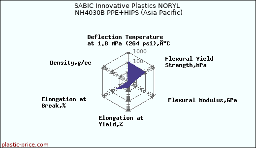 SABIC Innovative Plastics NORYL NH4030B PPE+HIPS (Asia Pacific)