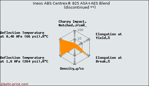 Ineos ABS Centrex® 825 ASA+AES Blend               (discontinued **)
