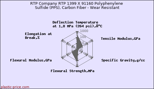 RTP Company RTP 1399 X 91160 Polyphenylene Sulfide (PPS), Carbon Fiber - Wear Resistant