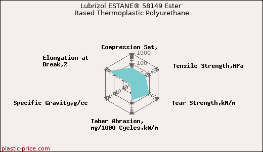 Lubrizol ESTANE® 58149 Ester Based Thermoplastic Polyurethane