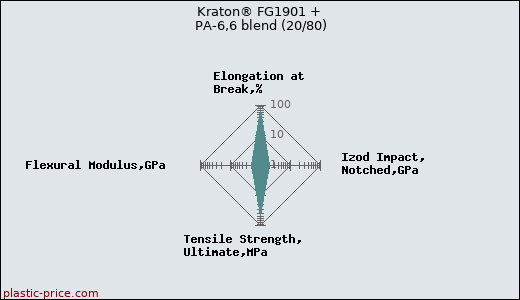 Kraton® FG1901 + PA-6,6 blend (20/80)
