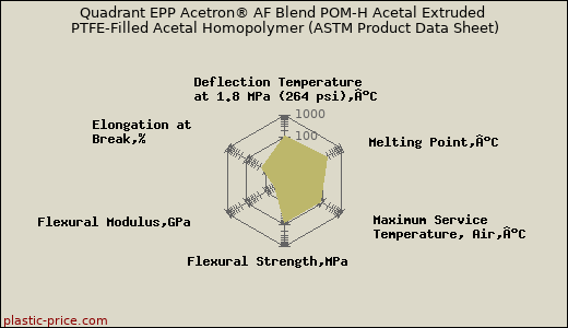 Quadrant EPP Acetron® AF Blend POM-H Acetal Extruded PTFE-Filled Acetal Homopolymer (ASTM Product Data Sheet)