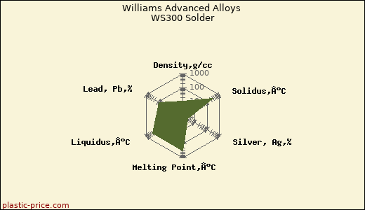 Williams Advanced Alloys WS300 Solder