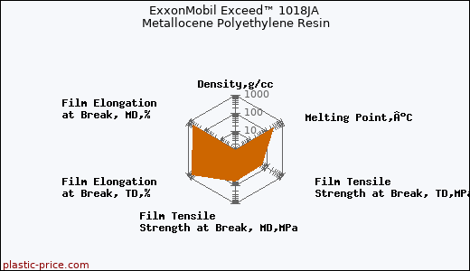 ExxonMobil Exceed™ 1018JA Metallocene Polyethylene Resin