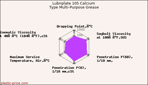 Lubriplate 105 Calcium Type Multi-Purpose Grease