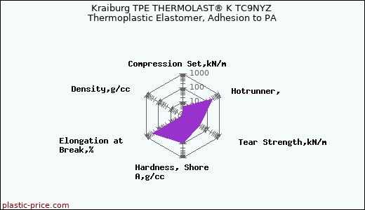 Kraiburg TPE THERMOLAST® K TC9NYZ Thermoplastic Elastomer, Adhesion to PA