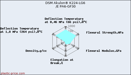 DSM Akulon® K224-LG6 /E PA6-GF30