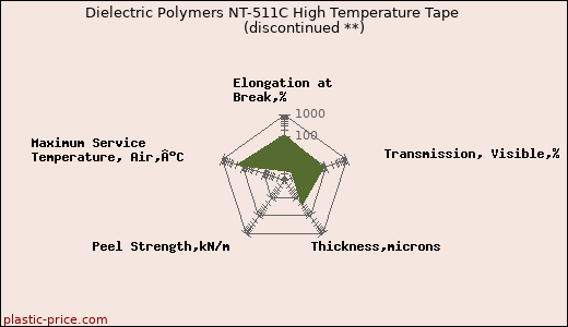 Dielectric Polymers NT-511C High Temperature Tape               (discontinued **)