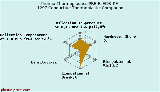 Premix Thermoplastics PRE-ELEC® PE 1297 Conductive Thermoplastic Compound
