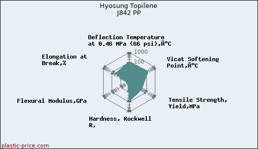 Hyosung Topilene J842 PP