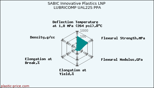 SABIC Innovative Plastics LNP LUBRICOMP UAL22S PPA