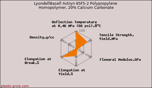 LyondellBasell Astryn 65F5-2 Polypropylene Homopolymer, 20% Calcium Carbonate