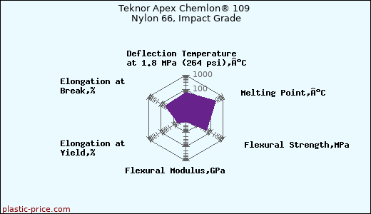Teknor Apex Chemlon® 109 Nylon 66, Impact Grade