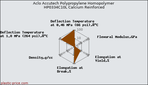 Aclo Accutech Polypropylene Homopolymer HP0334C10L Calcium Reinforced