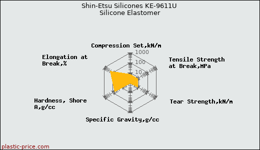 Shin-Etsu Silicones KE-9611U Silicone Elastomer