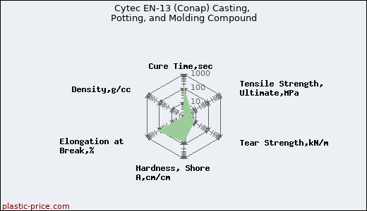 Cytec EN-13 (Conap) Casting, Potting, and Molding Compound