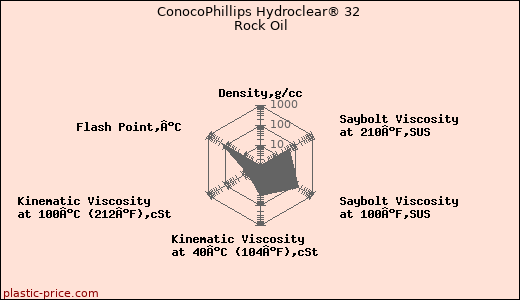 ConocoPhillips Hydroclear® 32 Rock Oil