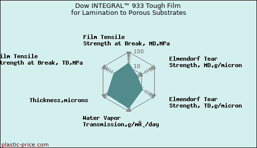 Dow INTEGRAL™ 933 Tough Film for Lamination to Porous Substrates