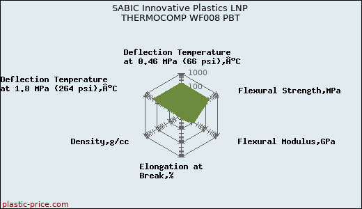 SABIC Innovative Plastics LNP THERMOCOMP WF008 PBT