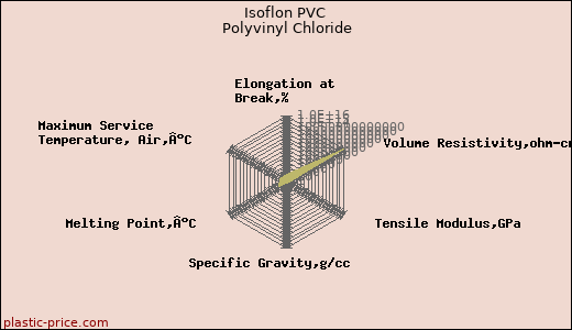 Isoflon PVC Polyvinyl Chloride