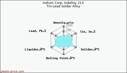 Indium Corp. Indalloy 213 Tin-Lead Solder Alloy