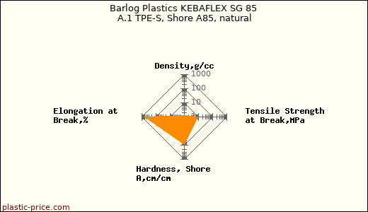 Barlog Plastics KEBAFLEX SG 85 A.1 TPE-S, Shore A85, natural