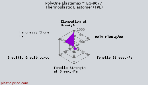 PolyOne Elastamax™ EG-9077 Thermoplastic Elastomer (TPE)
