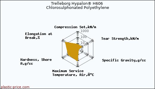 Trelleborg Hypalon® H606 Chlorosulphonated Polyethylene