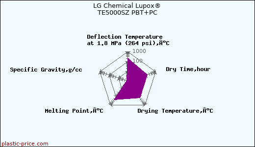 LG Chemical Lupox® TE5000SZ PBT+PC