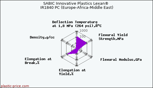SABIC Innovative Plastics Lexan® IR1840 PC (Europe-Africa-Middle East)