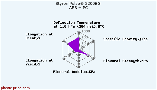 Styron Pulse® 2200BG ABS + PC