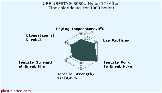 UBE UBESTA® 3030U Nylon 12 (After Zinc chloride aq. for 1000 hours)