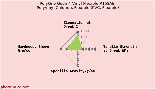 PolyOne Geon™ Vinyl Flexible R158AE Polyvinyl Chloride, Flexible (PVC, Flexible)