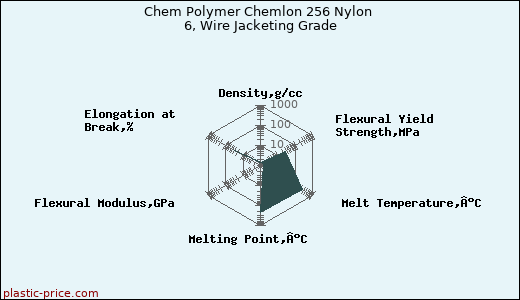 Chem Polymer Chemlon 256 Nylon 6, Wire Jacketing Grade