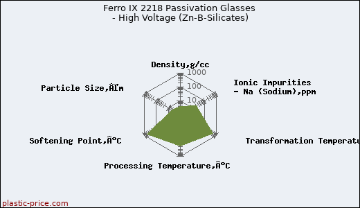 Ferro IX 2218 Passivation Glasses - High Voltage (Zn-B-Silicates)