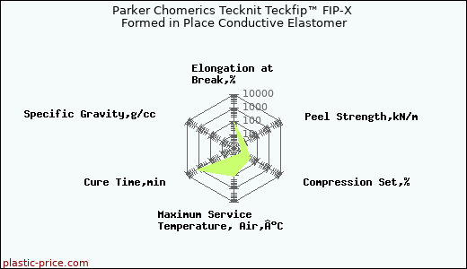 Parker Chomerics Tecknit Teckfip™ FIP-X Formed in Place Conductive Elastomer