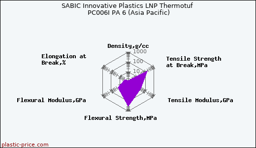SABIC Innovative Plastics LNP Thermotuf PC006I PA 6 (Asia Pacific)