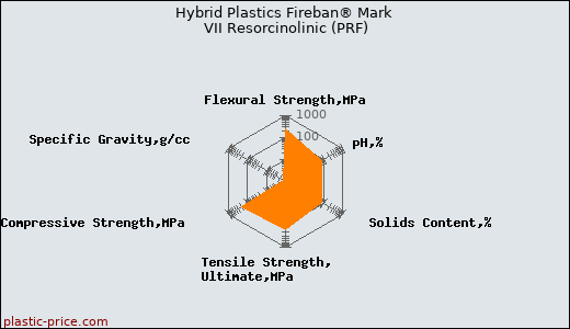 Hybrid Plastics Fireban® Mark VII Resorcinolinic (PRF)