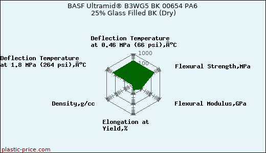 BASF Ultramid® B3WG5 BK 00654 PA6 25% Glass Filled BK (Dry)