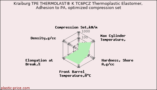Kraiburg TPE THERMOLAST® K TC6PCZ Thermoplastic Elastomer, Adhesion to PA, optimized compression set