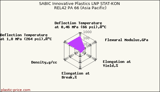 SABIC Innovative Plastics LNP STAT-KON REL42 PA 66 (Asia Pacific)