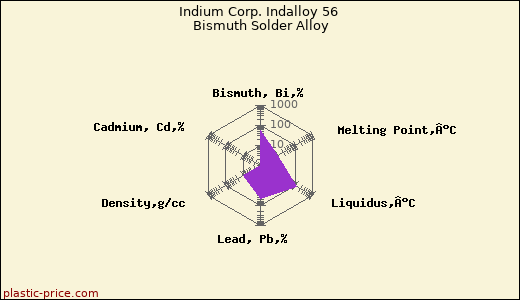 Indium Corp. Indalloy 56 Bismuth Solder Alloy