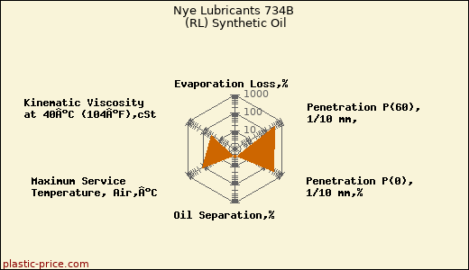 Nye Lubricants 734B (RL) Synthetic Oil