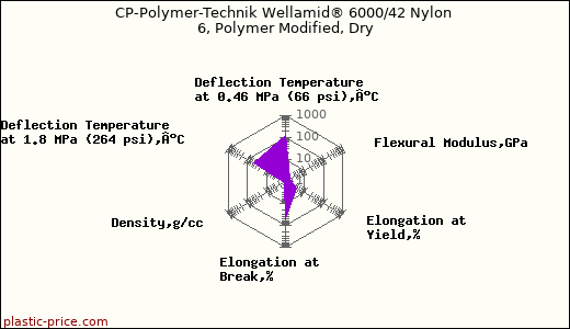 CP-Polymer-Technik Wellamid® 6000/42 Nylon 6, Polymer Modified, Dry