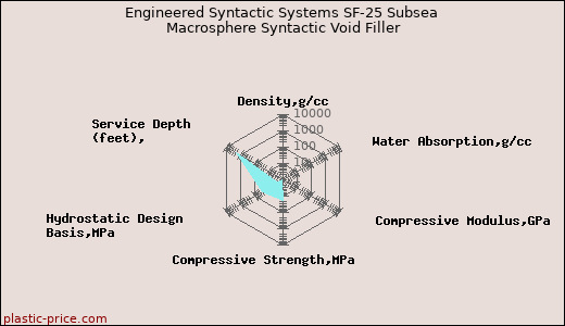 Engineered Syntactic Systems SF-25 Subsea Macrosphere Syntactic Void Filler