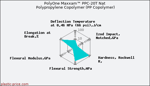 PolyOne Maxxam™ PPC-20T Nat Polypropylene Copolymer (PP Copolymer)