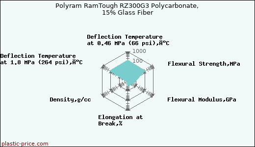 Polyram RamTough RZ300G3 Polycarbonate, 15% Glass Fiber