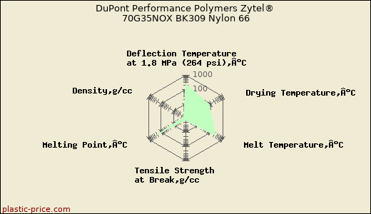 DuPont Performance Polymers Zytel® 70G35NOX BK309 Nylon 66