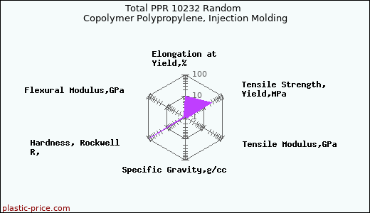 Total PPR 10232 Random Copolymer Polypropylene, Injection Molding